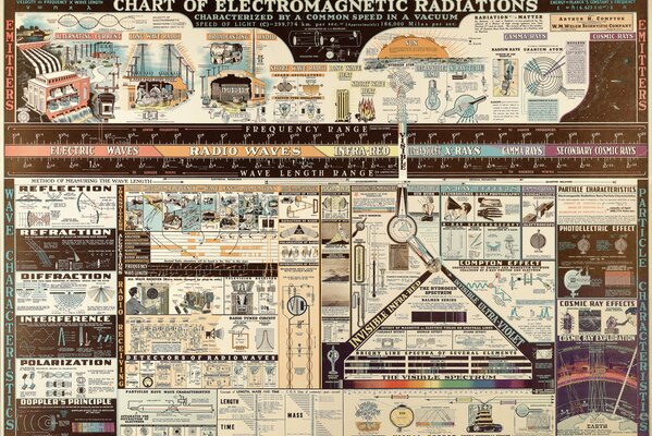 Diagramas y gráficos sobre la radiación electromagnética