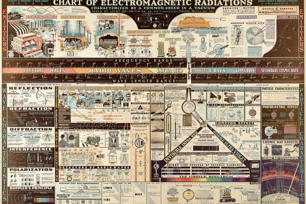 Schematy i wykresy dotyczące promieniowania elektromagnetycznego