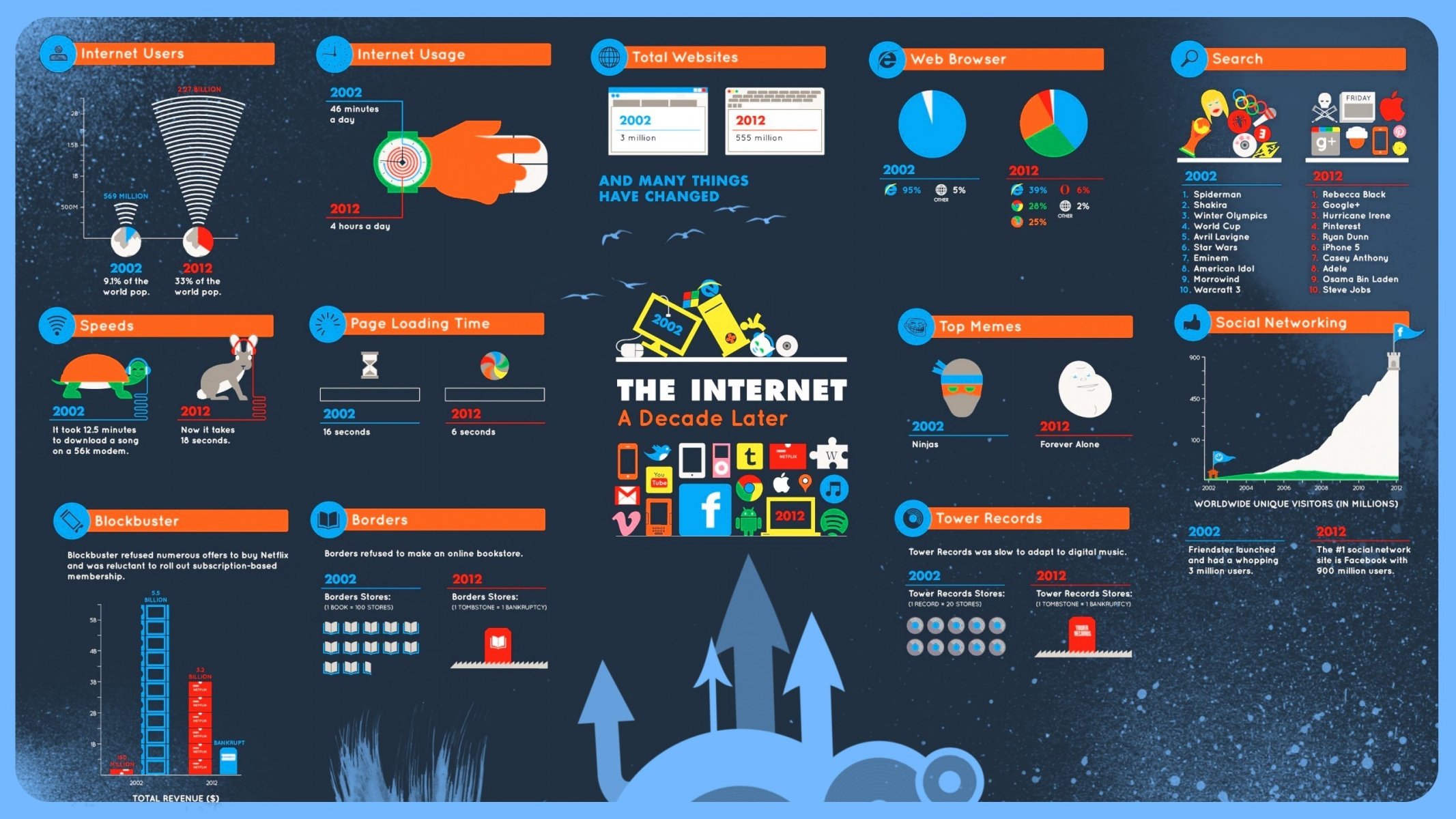 internet statistiken änderungen 2002 2010