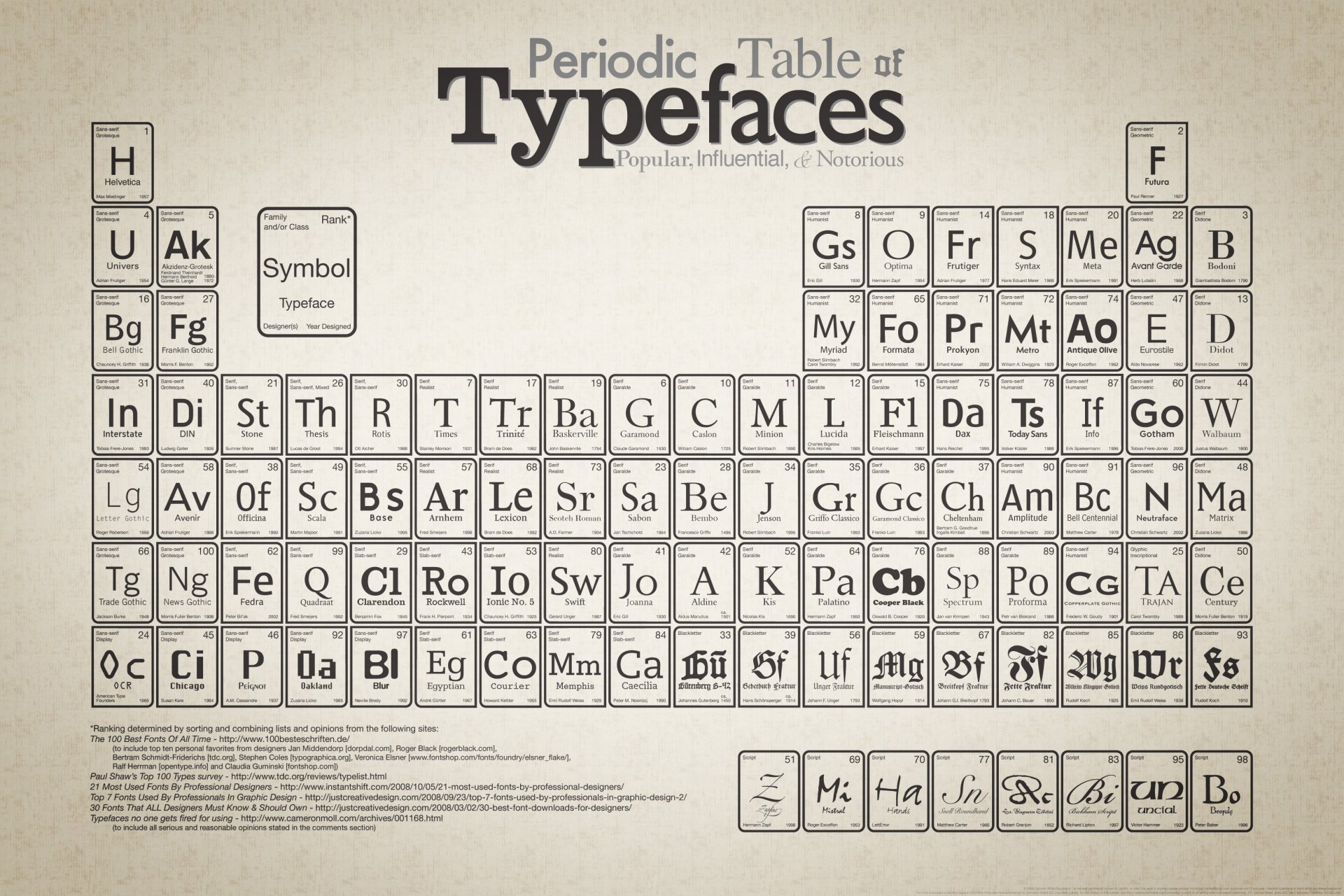 periodic table of typeface