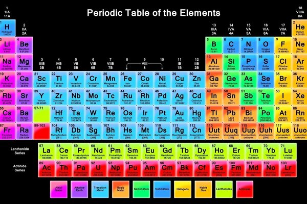 Tabla de elementos químicos en Inglés