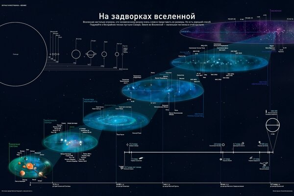 Diagramas, gráficos del universo y los planetas