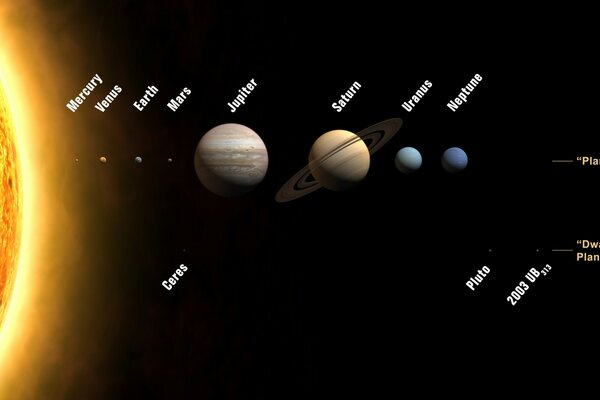 Die Anordnung der Planeten relativ zur Entfernung von der Sonne