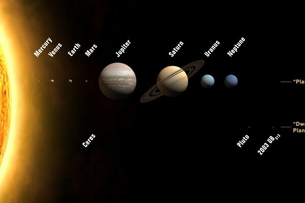 The location of the planets relative to the distance from the sun