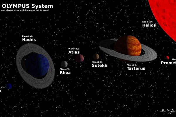 Système de positionnement des planètes les unes par rapport aux autres