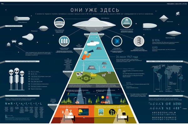The arrival of aliens according to the UFO table