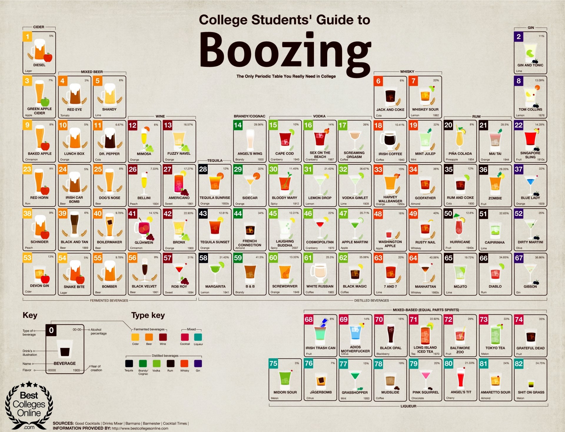 beverages periodic table alcohol beer cocktails cool