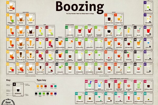 Picture of the periodic table of alcohol