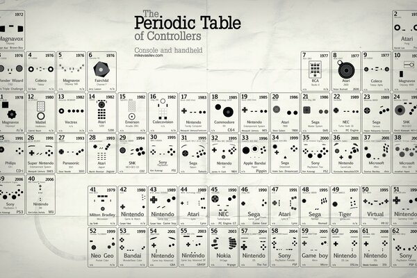 Tabelle Controller Konsole Tasten