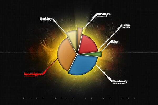 Gráfico con el número de adherentes de diferentes religiones