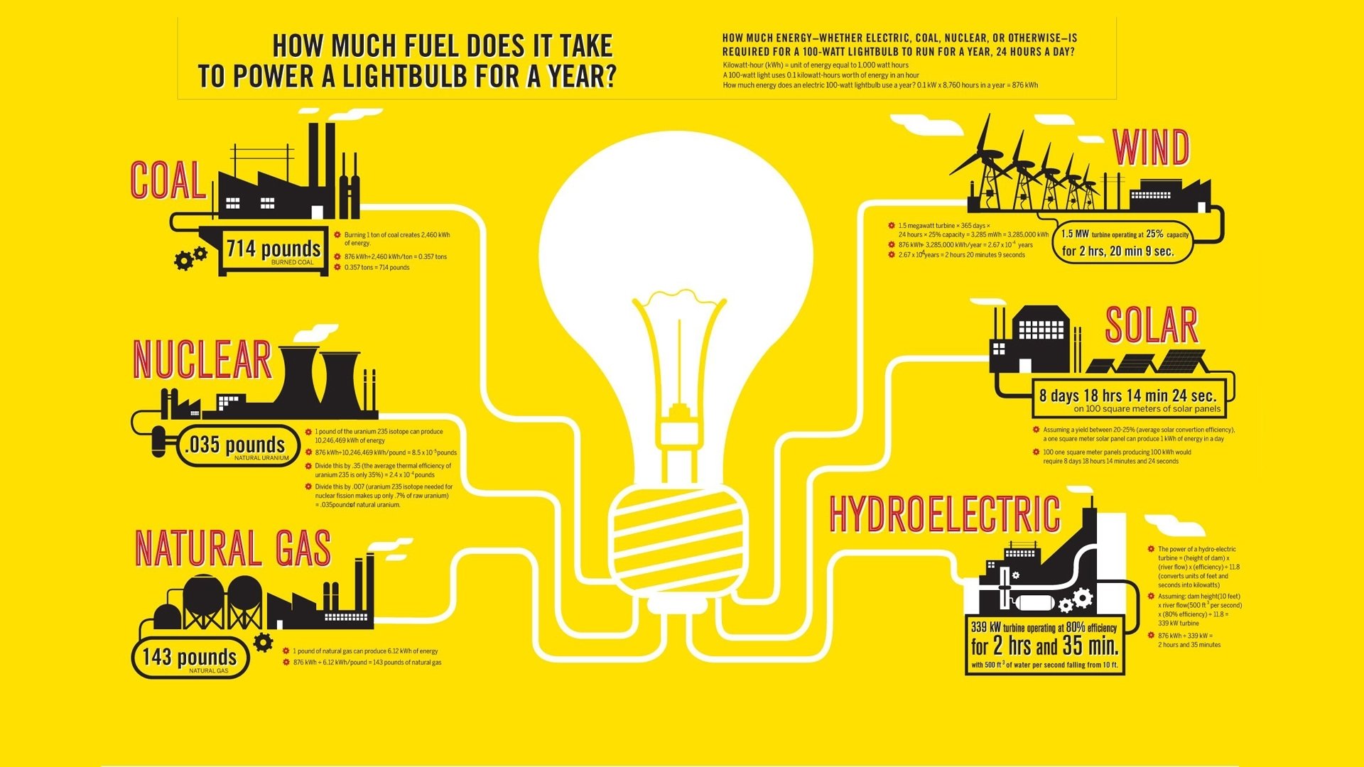 coal nuclear gas hydroelectric solar wind