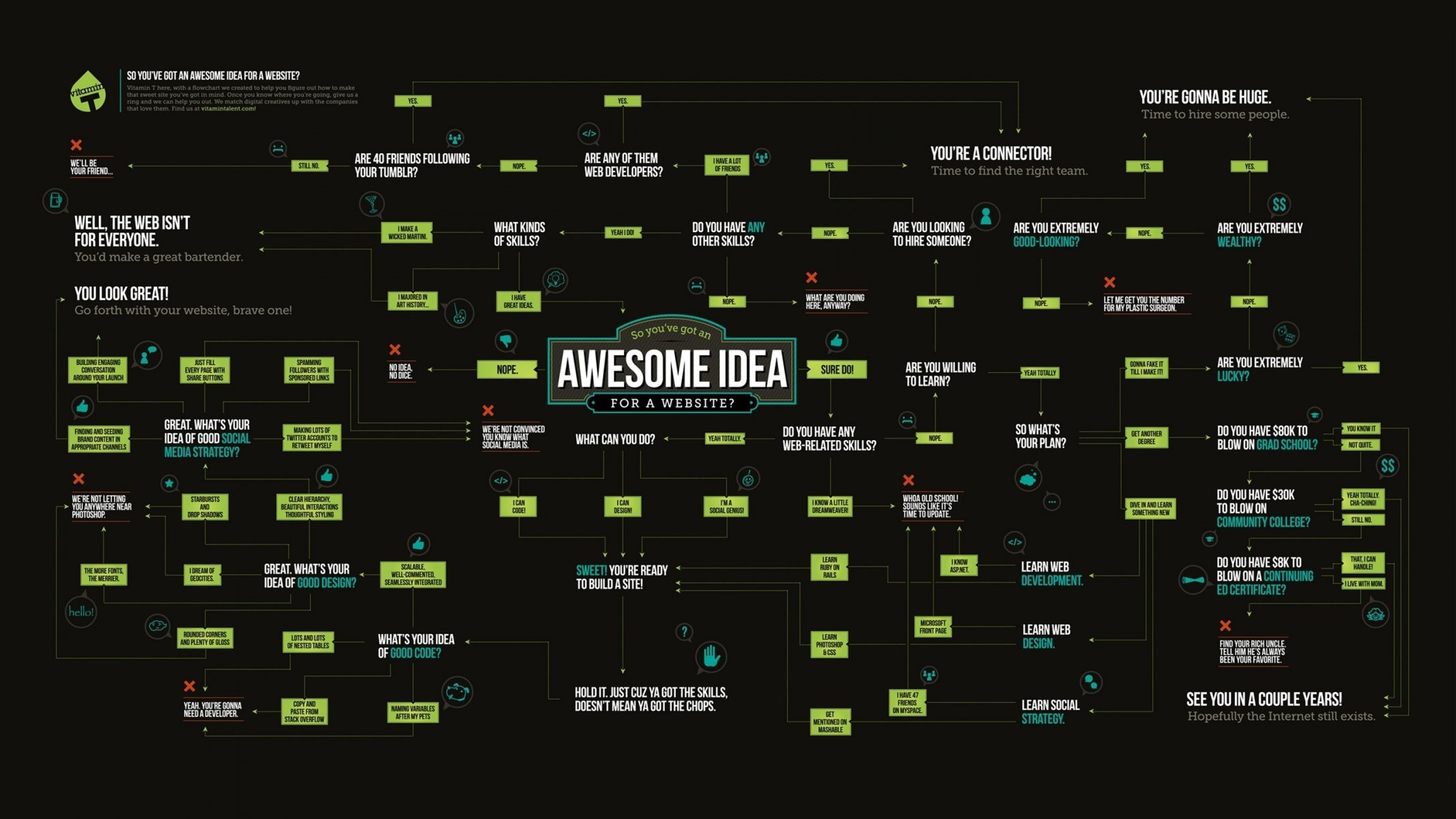 idea sito web sito web piano schema