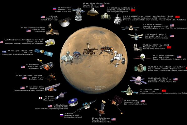 Flüge zum fernen Planeten Mars