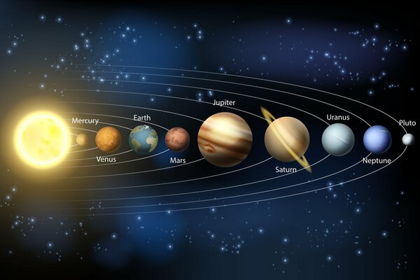 Noms des planètes dans le système solaire