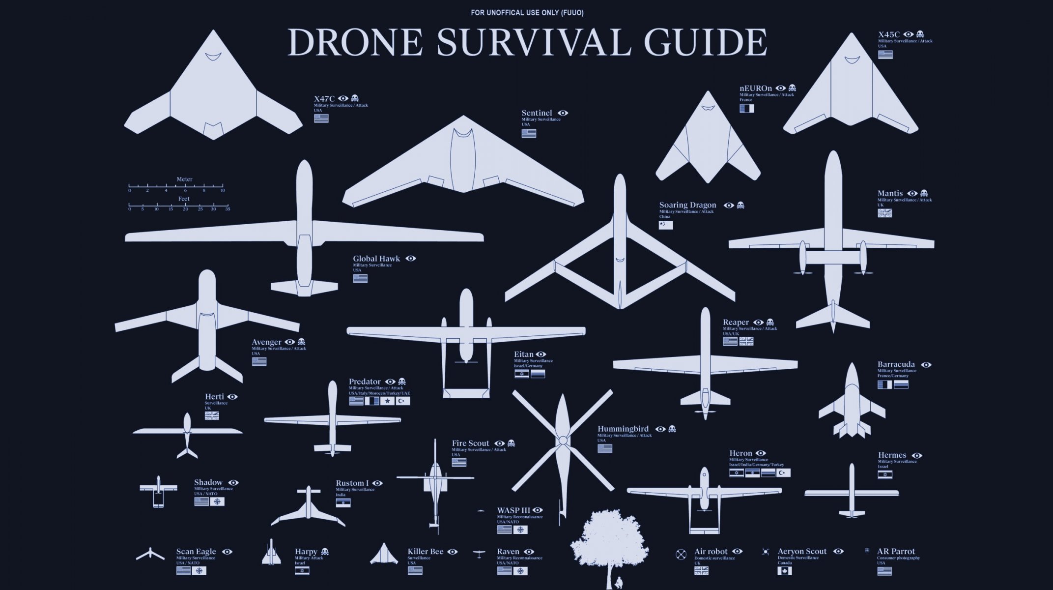 drones drones armas clasificación tipos países