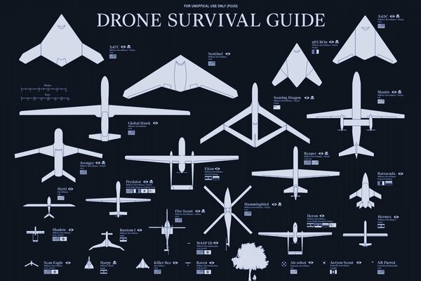 Clasificación de drones por país